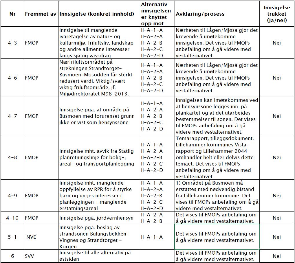 8 Innsigelser som gjelder bare østalternativet. Tabell 2: Innsigelser knyttet til østalternativet.