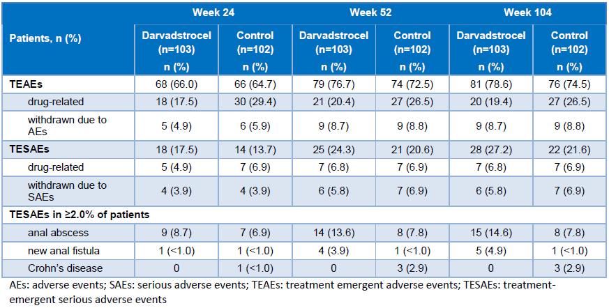 2018-00264 16-08-2018 side 30/66 Tabell 7 Sikkerhetsprofil opp til uke 104 (kilde: Takeda) Alvorlige bivirkninger: Ved uke 104 hadde 14,6 % av pasientene i darvadstrocel-armen fått anal abscess