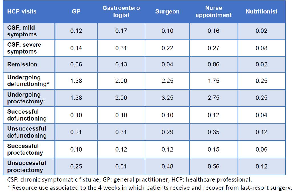 helsetjenester og personell i de ulike helsetilstandene i modellen.