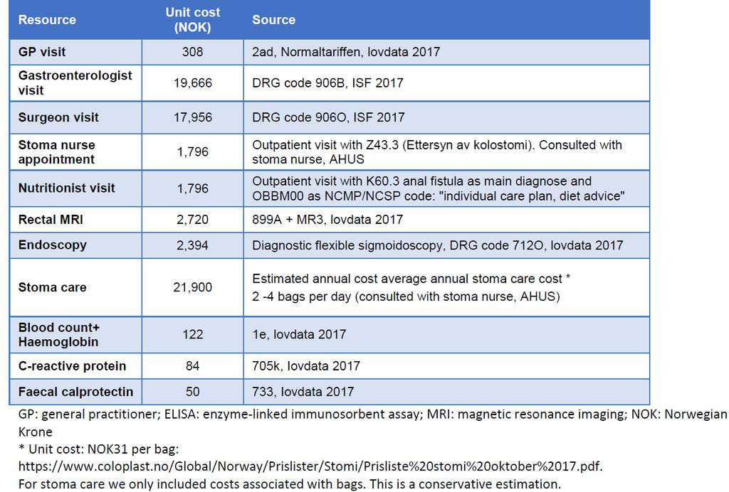 2018-00264 16-08-2018 side 44/66 Tabell 18 Enhetskostnader Takeda har også inkludert kostnader knyttet til endelige kirurgiske inngrep (defunctioning og protectomy).