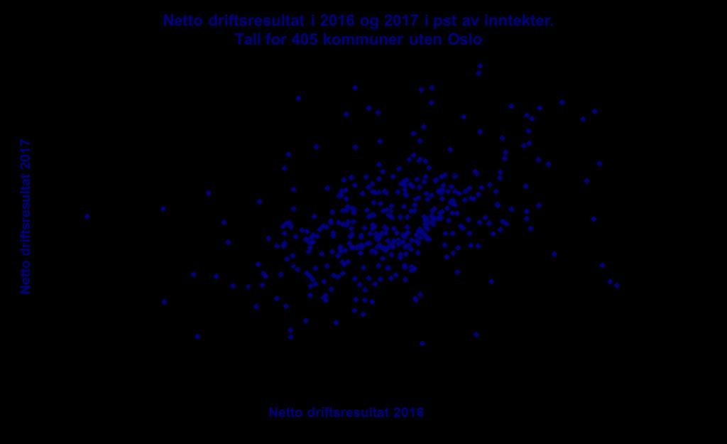 Men hovedtrekket er likevel at resultatet i 2017 er svakere enn i 2016 279 kommuner (68 pst) har netto driftsresultat over 1,75 pst av inntektene (332 kommuner (80 pst) i 2016) 259 kommuner (63 pst)