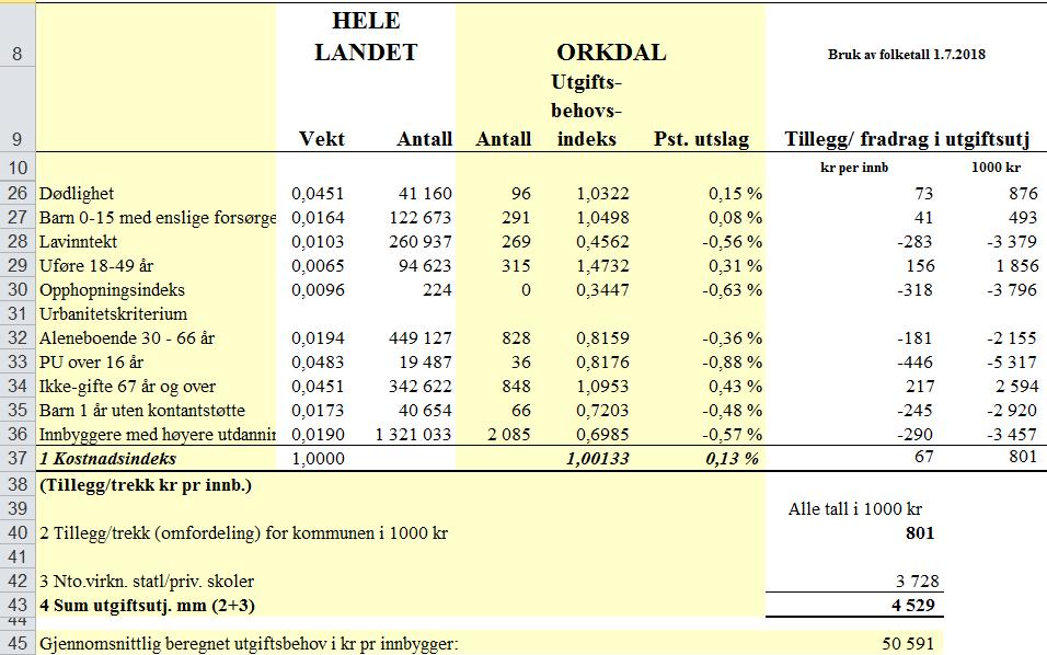 Utgiftsutjevningen for 2019 ( Ut19