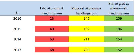 Kommunegjelda neppe grunn til generell bekymring De fleste kommuner (95 pst) hadde moderat eller større grad av økonomisk handlingsrom i 2016 små og store kommuner hadde størst handlingsrom kommuner