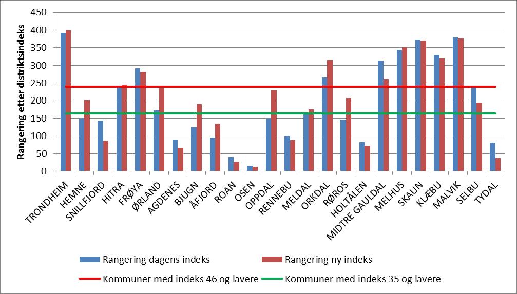 Kommuner rangert etter nivå på distriktsindeks Trøndelag