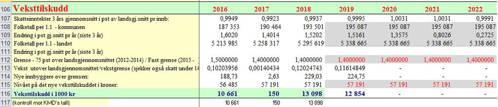 Gode anslag for veksttilskuddet framover betinger at dere legger inn befolkningsframskrivinger