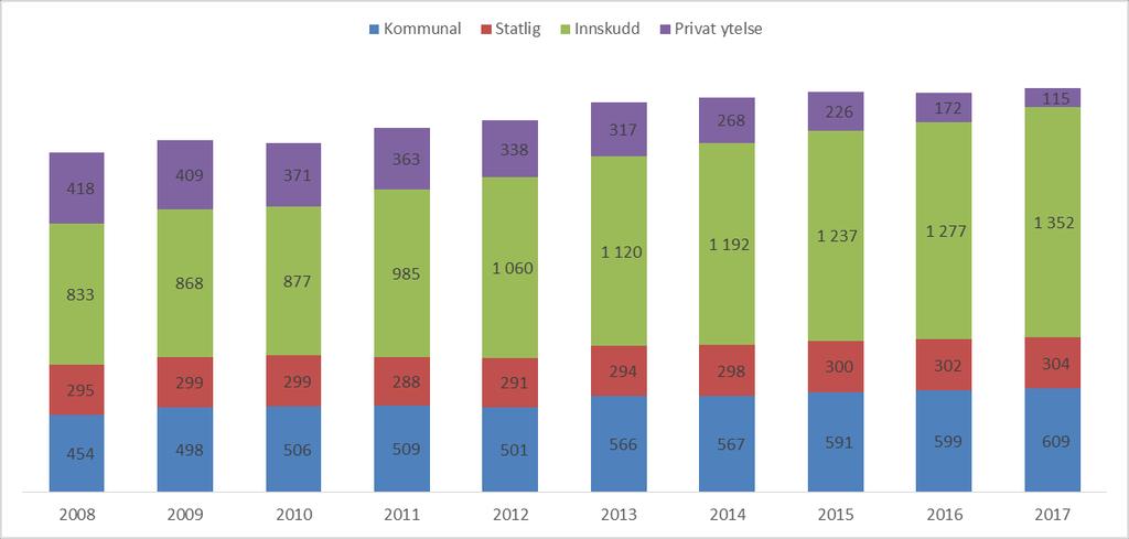 Utenom KS-området har også en del arbeidsgivere med offentlig tjenestepensjon hatt overgang til innskudd de siste årene. Offentlig kjente overganger inkluderer Statkraft (2014) og NSB (2019).