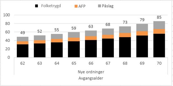 Følgende to illustrasjoner er produsert av Arbeids- og Sosialdepartementet (ASD) 3 og illustrerer prinsippet godt.