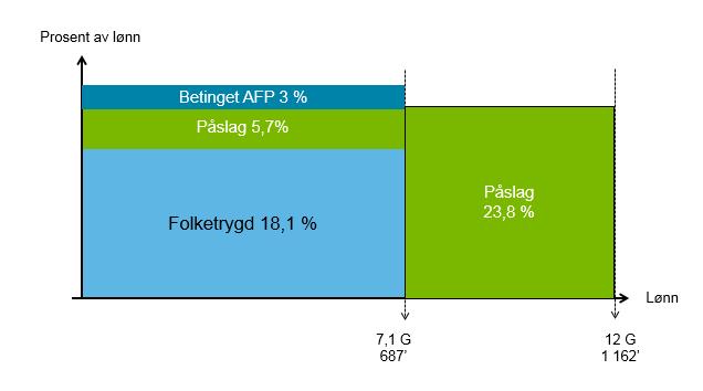 AFP skal opptjenes fra 13 til 61 år med en sats på 4,21 prosent av pensjonsgivende inntekt i folketrygden opp til 7,1 G. Årskullene 1963-1970 får et overgangstillegg i alderen fra 62 til 67 år.