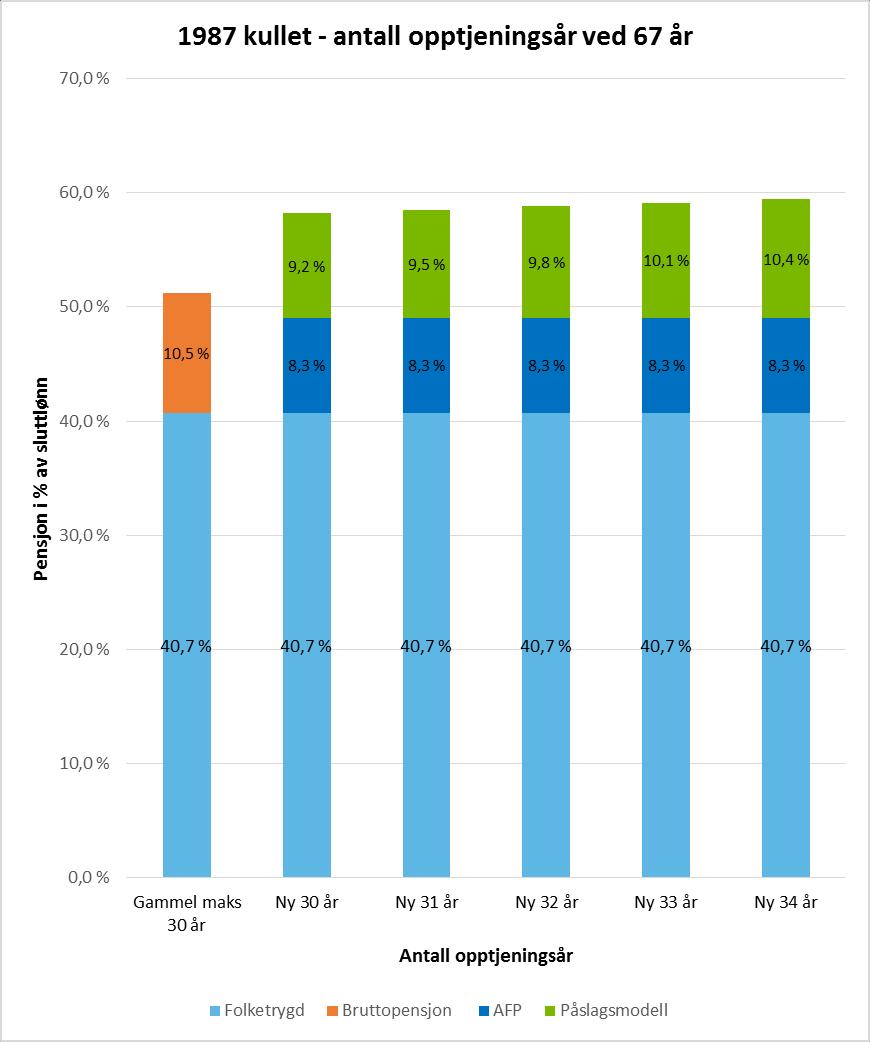 Eksempelberegninger I ny offentlig påslagsordning vil alle opptjeningsår telle, mens i den gamle bruttoordningen oppnås full opptjening etter 30 år.
