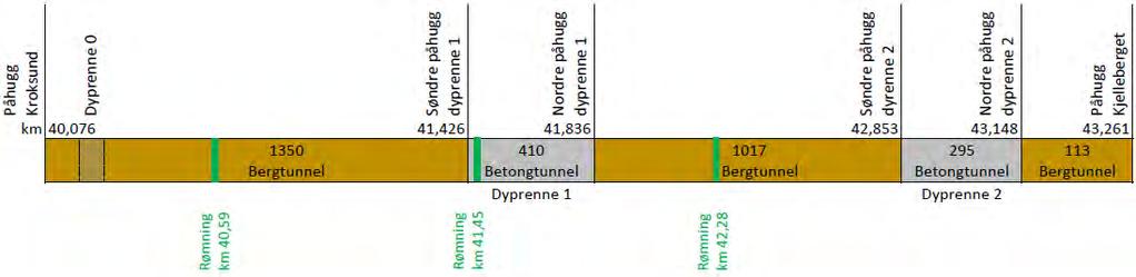 42 av 148 Figur 4-26 Fordeling berg- og betongtunneler for banetunnel mellom Kroksund og Kjellerberget. Lengder i meter.
