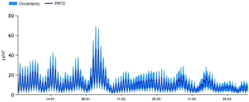 Figur 5 Bakgrunnskonsentrasjonen av svevestøv (PM 10) for planområdet. Kilde: Modluft Figur 6 Trafikknomogram basert på stedsspesifikke data, normalsituasjon vinter.