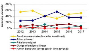 Av de utnevnte som hadde permisjon fra sin faste stilling i det private eller offentlige arbeidsmarkedet, men var konstituert dommer ved utnevnelsen, kom de fleste fra stilling som advokat.