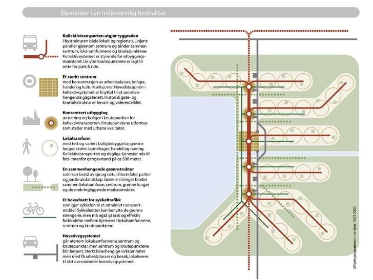 Prinsippskissen over er hentet fra Stortingsmelding 23 (2001-2002)- Bedre miljø i byer og tettsteder Senter Bebyggelse Figuren illustrerer prinsippet om utbygging i en smultringstruktur mot et