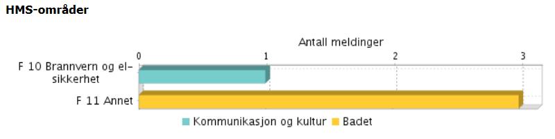 I tillegg er mindre ad-hoc arrangementer i kulturhuset og bygdetunet gjenstand for ros-analyse, likeså større og mindre utleiearrangementer.