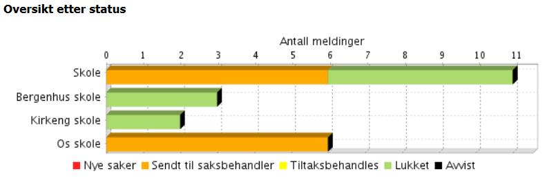 Seksjon Skole Tre av fire skoler har gjennomført vernerunde første halvår. Det er ikke registret noen avvik.