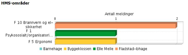 ROS: Det ble ikke avdekket behov for ROS-analyser. Ved gjennomgang av faktor 5; Ergonomi, ble løfteteknikker og hjelpemidler gjennomgått, samt stressmestring.