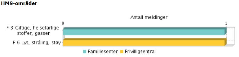 Sykefravær: Sykefraværet var høyt første kvartal, det er ikke uvanlig at dette kvartalet har det høyeste fraværet i løpet av året.