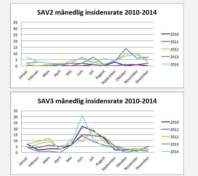PD, månedlig insidensrate for SAV2 og SAV3. Kilde: Veterinærinstituttet SAV2 ble påvist i Romsdal i 2010 og har siden spredt seg nordover til Nordmøre og Sør- Trøndelag.