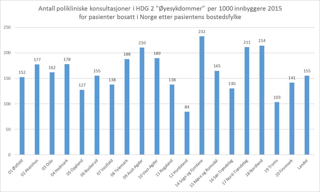 6 Figur 1 Antall polikliniske konsultasjoner (avtalespesialister inkludert) i HDG 2 «Øyesykdommer» per 1000 innbyggere 2015 for pasienter bosatt i Norge etter pasientens bostedsfylke Figur 2 nedenfor