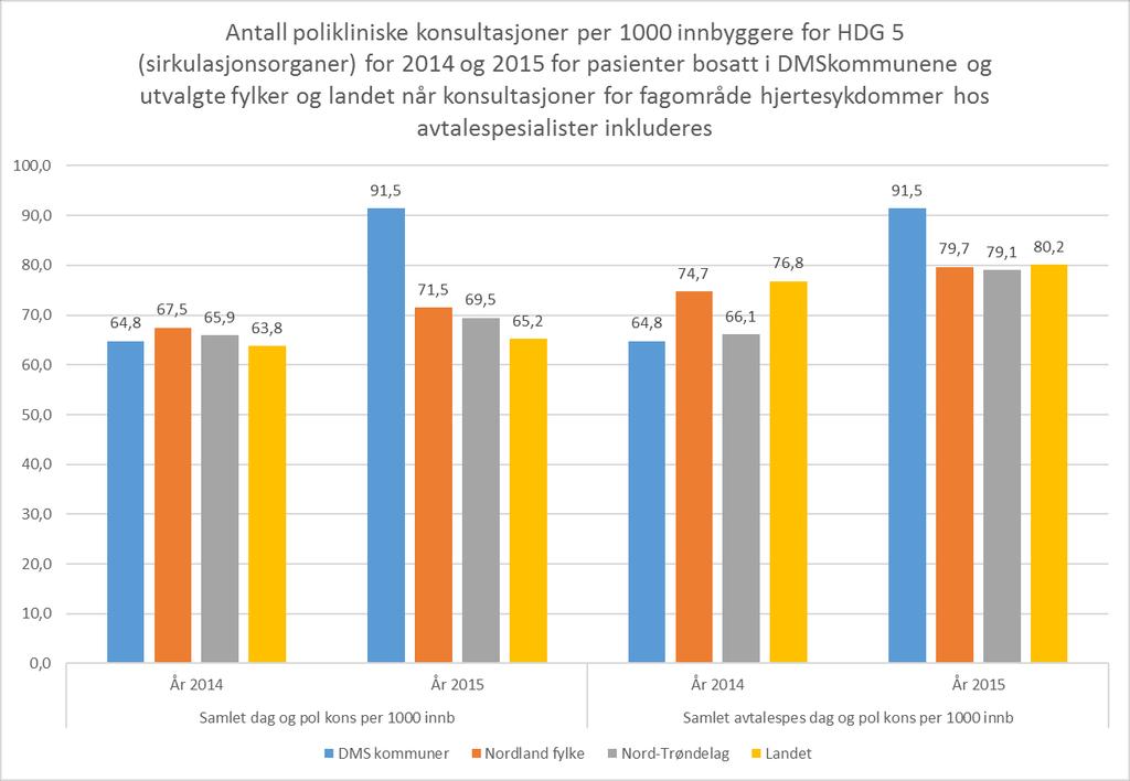 7 Tre av DMS-kommunene, Vega, Sømna og Brønnøy, hadde det høyeste forbruket blant kommunene med 299 og 289 konsultasjoner per 1000 innbyggere.