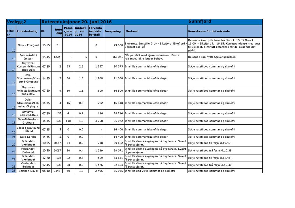 Vedlegg reduksjonar. juni 1 6 Sunnfjord Tiltak strekning 1 13 1 Grov - Eikefjord 1: S 79 8 Førde-Årdal i Jølster Grytøyra- Korssund/Straum snes-dale 1: 13-16 Skulerute. Grov - Eikefjord. Eikefjord - Seljeset skal gå Går paralelt med sjukehusbussen.