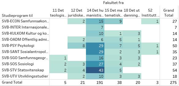 Tabell 4-5 Mobiliteten fra bachelorprogram på andre fakultet til SVs bachelorprogram, 2010-2015 Tabell 4-6 viser at det på bachelornivå har vært 183 interne forflytninger ved fakultetet.