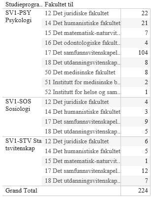 Tabell 7-1 Mobilitet fra avbrutte årsenheter på SV til andre fakultet 2010-2015 7.