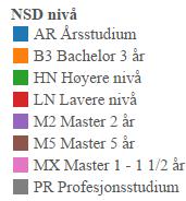 Figur 3-2 Kronologisk utvikling av antall nye, startende studenter på SV-fakultetet fordelt på studienivå Antall studenter på enkeltemner på lavere grad (LN) er også