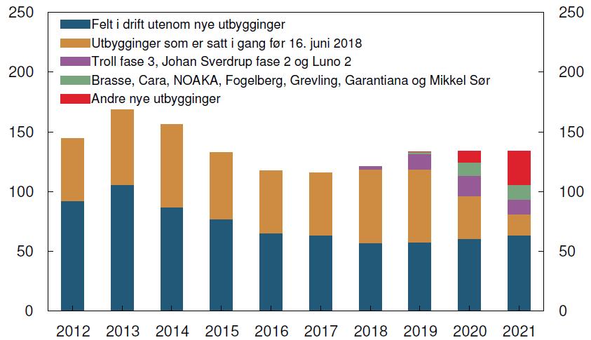 Kilde: SSB og Norges Bank Investeringer innen feltutbygging og felt i drift Faste 2018-priser, milliarder kroner, 2012-2021 1) 1) Anslag for 2018-2021.