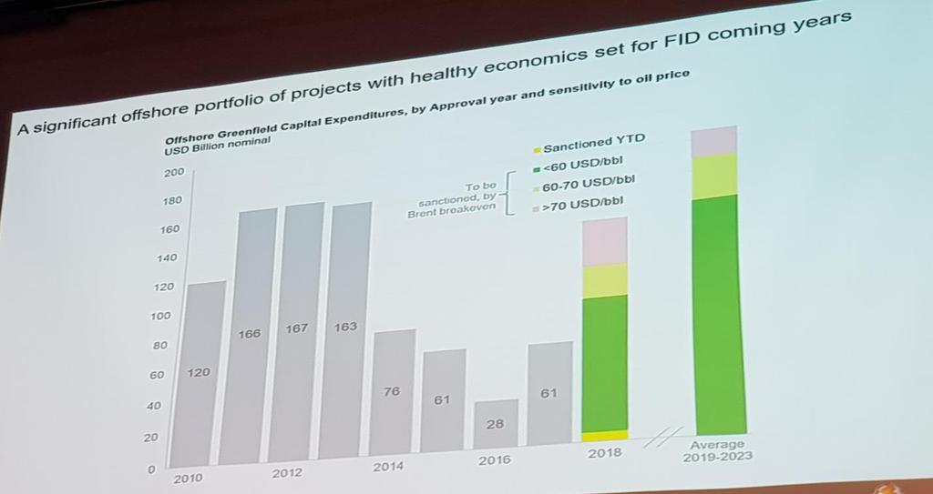 Kilde: Rystad Energy Sannsynlig god vekst i