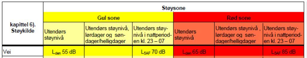 2. Grenseverdier Støykrav ihht T-1442 og NS8175: T-1442 (2016), nedre grense for støysonen angitt: I gul støysone kan boliger bygges med tilpassede støytiltak.