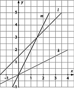 0,5 p 5 I hvilken av funksjonene nedenfor er xx og yy omvendt proporsjonale størrelser? y = 2x + 5 y = 2 5 0,5 p 6 Hvilken av linjene i koordinatsystemet til høyre har minst (lavest) stigningstall?