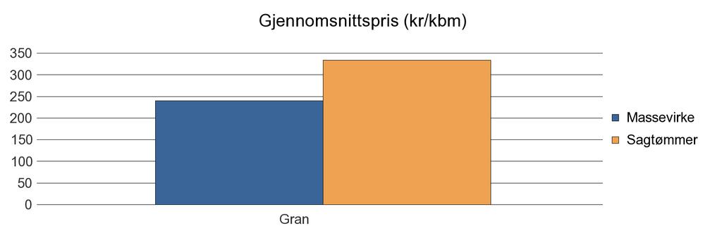 1526 STORDAL Annet 9 9 Gran 119 57 1 177 Sum: 119 57 9 1