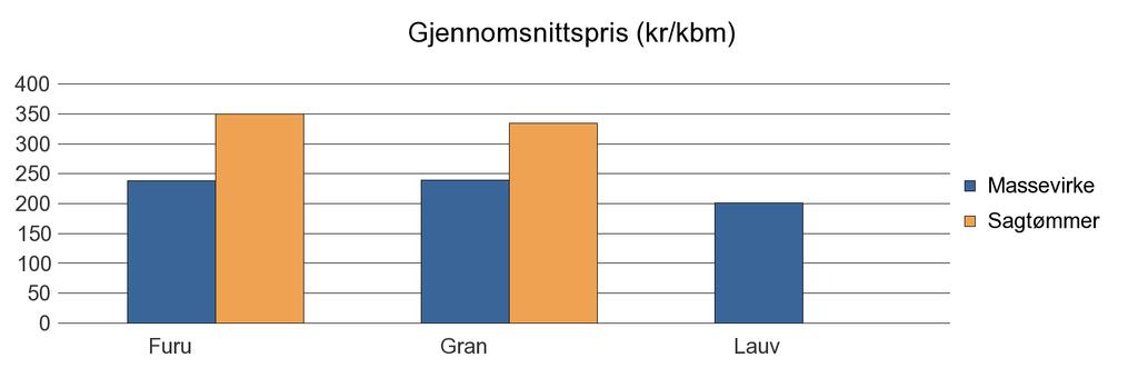 1535 VESTNES Furu 316 18 334 Gran 5 982 6 311 37 12 330 Lauv 20 20 Sum: 6 318 6