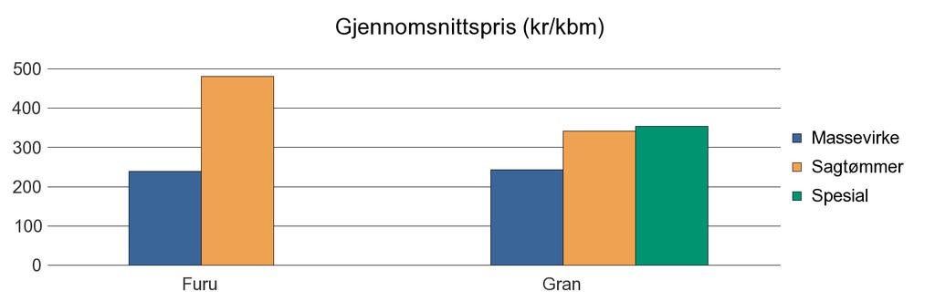 1543 NESSET Furu 350 494 6 850 Gran 3 895 3 836 14 35 7 780 Sum: 4 245 4 330