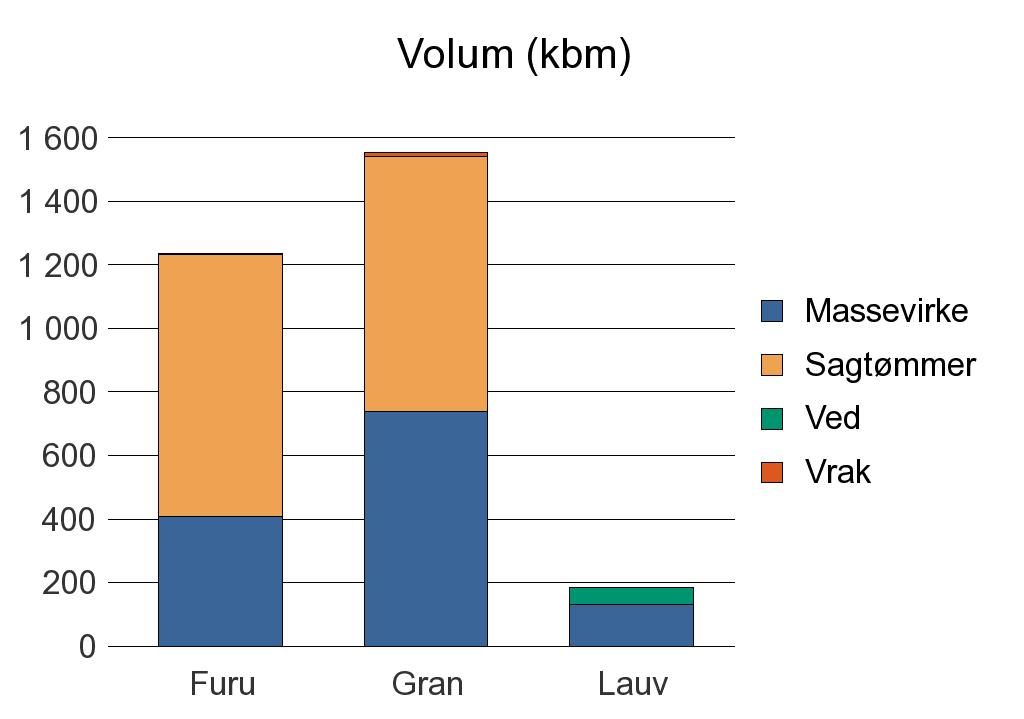 1567 RINDAL Furu 407 826 3 1 236 Gran 740 801 13 1 554 Lauv 130 53 183 Sum: 1 277 1 627