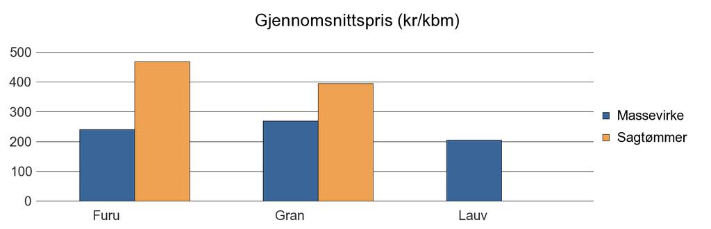 1576 AURE Furu 851 304 0 1 155 Gran 1 158 801 9 1 968 Lauv 12 12 Sum: 2 021 1