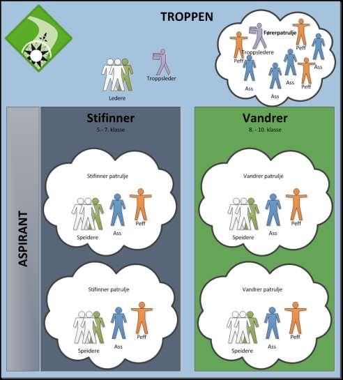 Inndeling av troppen Troppen i Askim er inndelt i Stifinnere (5.-7. klasse) 