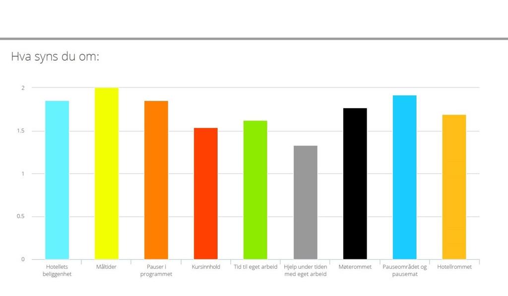 Evaluering: Det er utarbeidet en evaluering i Netigate etter kurs i data, informasjonsinnhenting og hjemmesidearbeid 22. og 23.