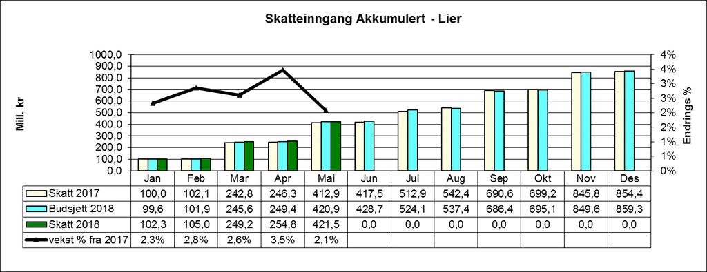 Akkumulert vekst i forhold til samme periode forrige år Budsjett 2018 Statsbud Rev nasjonal bud Pr. Januar Pr. Februar Pr. Mars Pr. April Pr. Mai Pr. Juni Pr. Juli Pr. August Pr. September Pr.