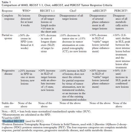 Noen Responsevaluerings kriterier RECIST 1.