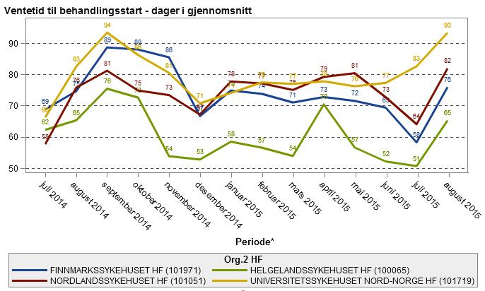 Kvalitet Ventetid Ventetider for avviklede pasienter var ved utgangen av august i gjennomsnitt 82 dager for NLSH HF.