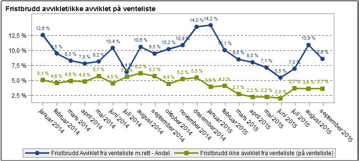 Tiltak for reduksjon i fristbrudd og ventetider Foretaket har hatt høyt fokus på henvisninger og ventelister i løpet av våren 2015, og vi så da en betydelig forbedring.