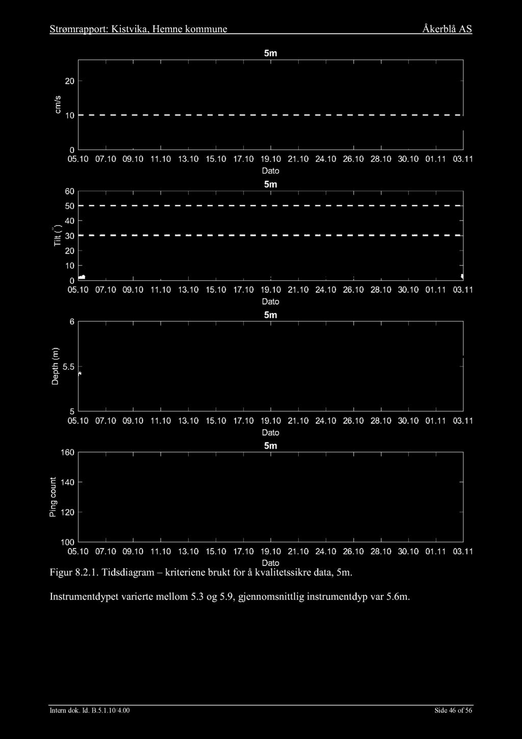 Figur 8.2.1. Tidsdiagram kriteriene brukt for å kvalitetssikre data, 5m.