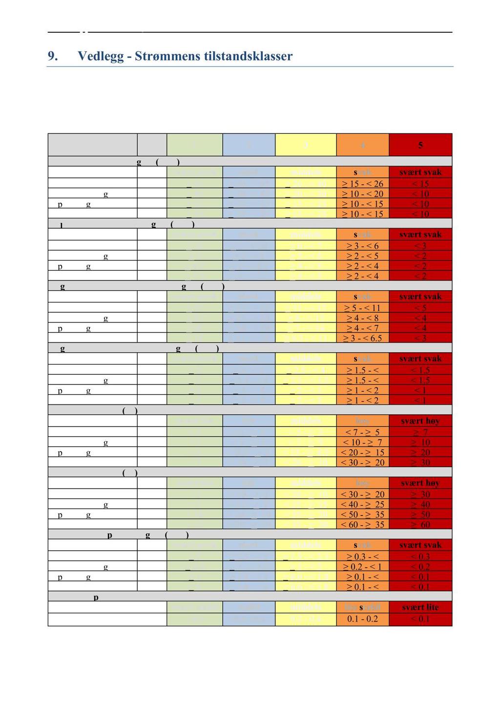 9. Vedlegg - Strøm mens tilstandsklasser T ilstandsklasser for strømparameterer oppgitt i Tabell 9. 1. V erdier er tatt fra Åkerblå s innsamlede data ved bruk av Aanderaa punkmålere ( Åkerblå, 2015).