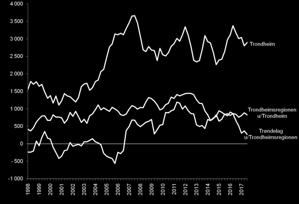 I Trondheimsregionen utenom Trondheim var veksten 0,9 prosent, mens veksten var 1,5 prosent i Trondheim.