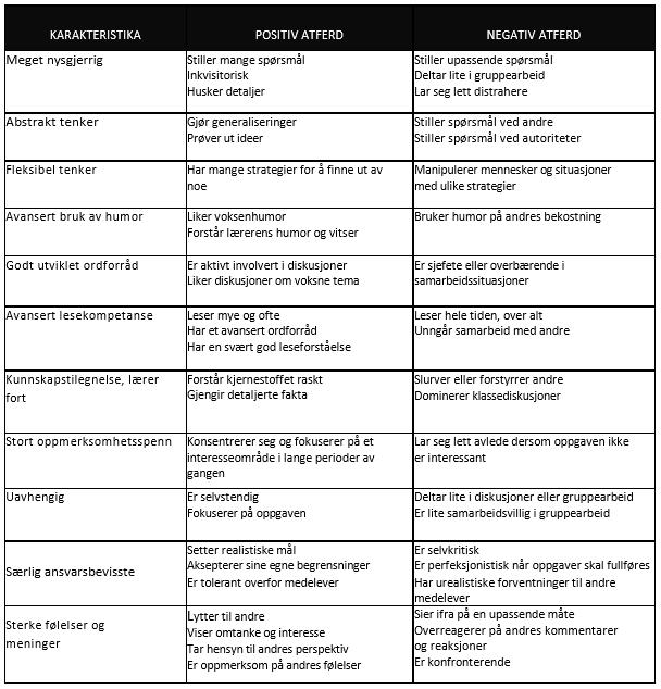 Positive og negative karakteristika blant elever med stort læringspotensial I tillegg til positive karakteristika, kan disse elevene vise en del negative trekk som kanskje gjør det