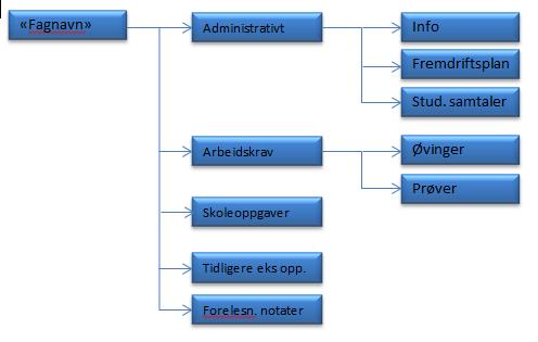 Ver.3.01 Side: 10 av 28 Fig: Mappestruktur for «It s learning» ved Fagskolen.