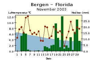 Døgntemperatur og døgnnedbør November 3 Døgntemperatur Varmere enn normalen