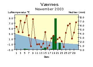 Døgntemperatur og døgnnedbør November 3 Døgntemperatur Varmere enn normalen